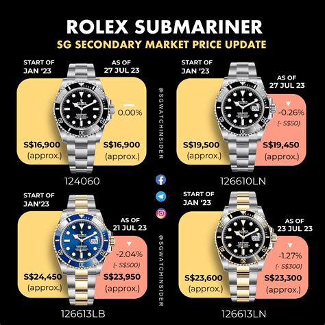 rolex submariner list price